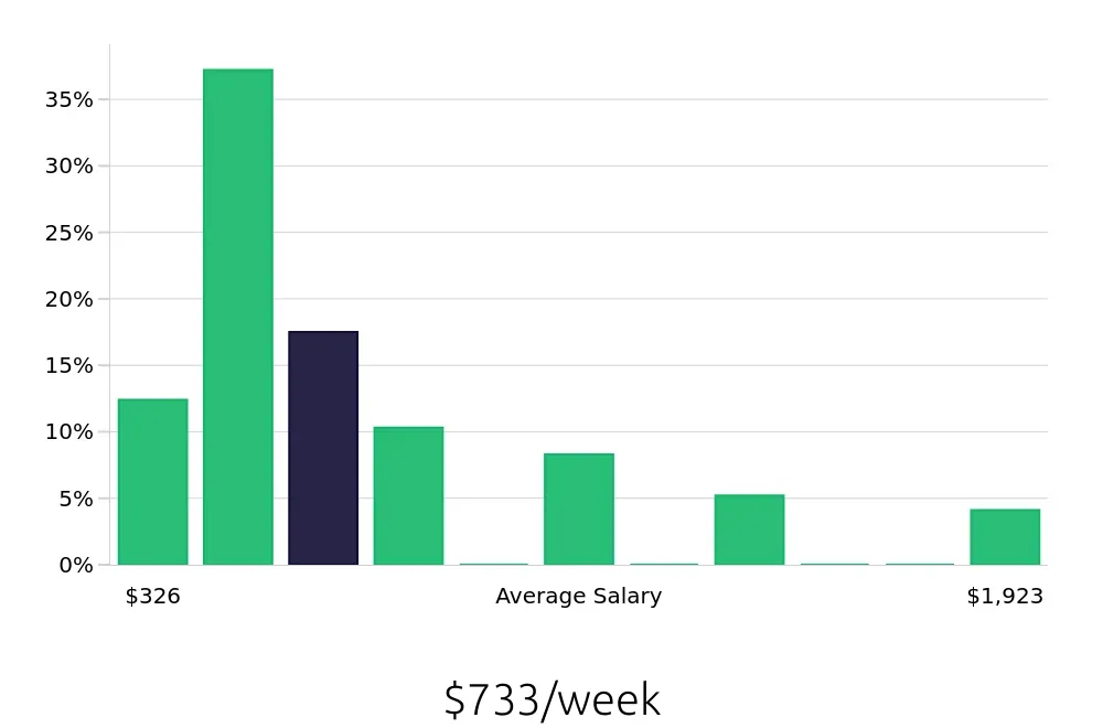 Graph depicting the weekly salary distribution for Sales Associate jobs in Kentwood, MI, showing an average salary of $733 with varying distribution percentages across salary ranges.