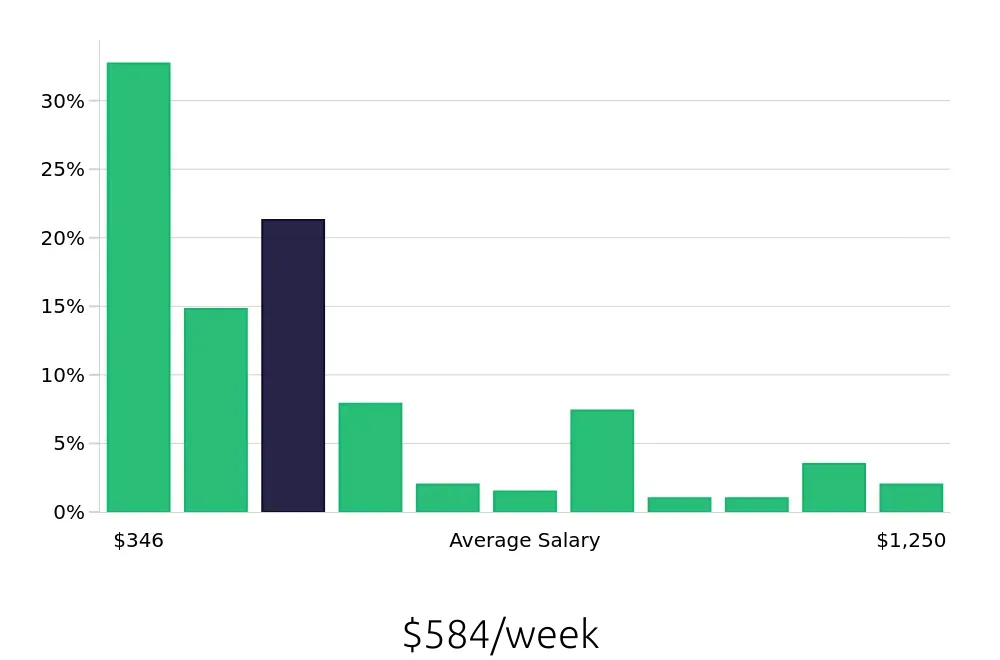 Graph depicting the weekly salary distribution for Sales Associate jobs in Lake Charles, LA, showing an average salary of $584 with varying distribution percentages across salary ranges.