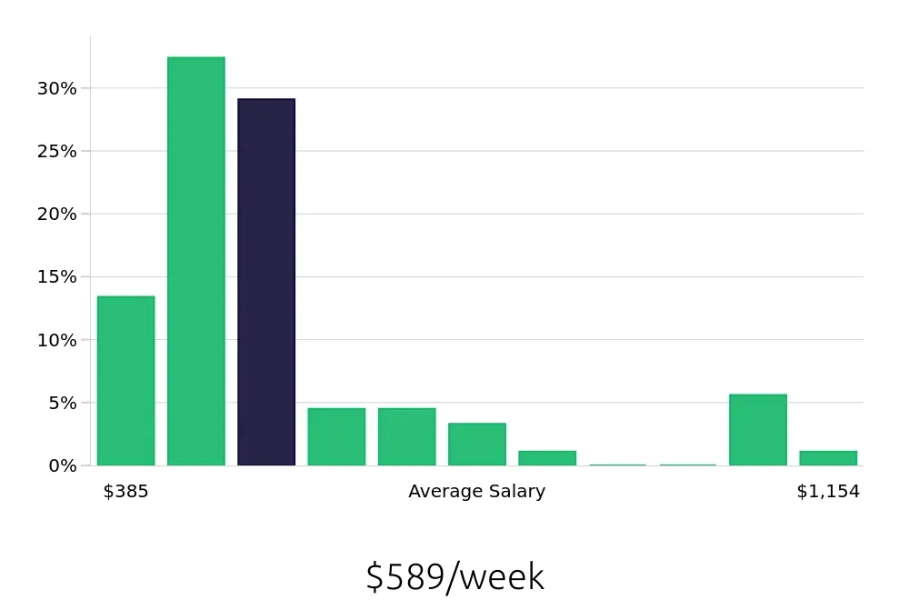 Graph depicting the weekly salary distribution for Sales Associate jobs in Lawton, OK, showing an average salary of $589 with varying distribution percentages across salary ranges.