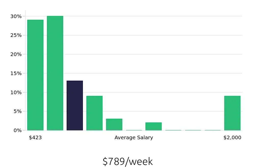 Graph depicting the weekly salary distribution for Sales Associate jobs in Layton, UT, showing an average salary of $789 with varying distribution percentages across salary ranges.