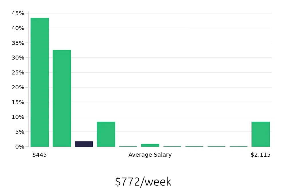 Graph depicting the weekly salary distribution for Sales Associate jobs in Lehi, UT, showing an average salary of $772 with varying distribution percentages across salary ranges.