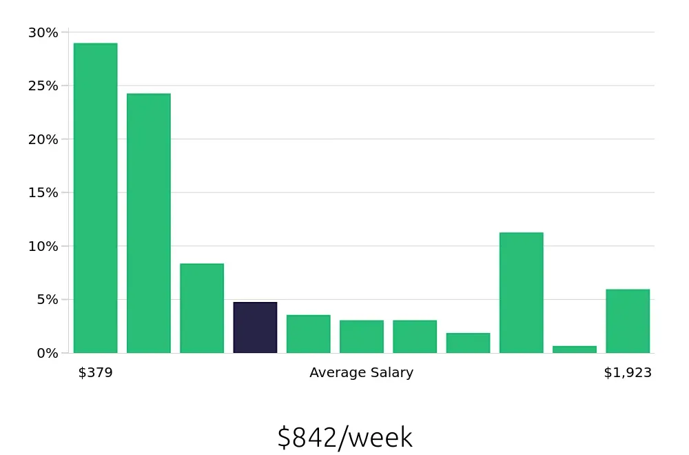 Graph depicting the weekly salary distribution for Sales Associate jobs in Macon, GA, showing an average salary of $842 with varying distribution percentages across salary ranges.