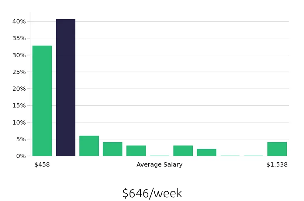 Graph depicting the weekly salary distribution for Sales Associate jobs in Mankato, MN, showing an average salary of $646 with varying distribution percentages across salary ranges.