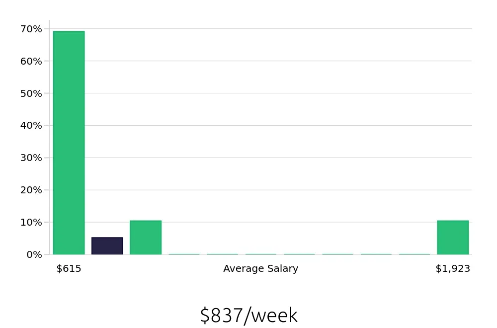 Graph depicting the weekly salary distribution for Sales Associate jobs in Menifee, CA, showing an average salary of $837 with varying distribution percentages across salary ranges.