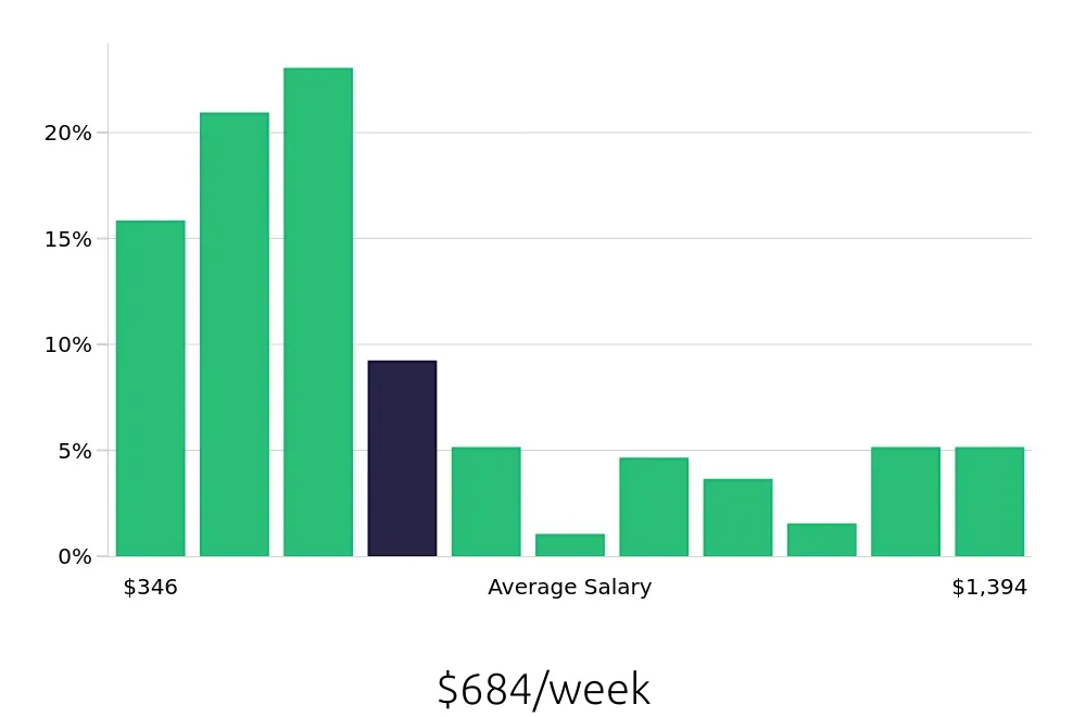 Graph depicting the weekly salary distribution for Sales Associate jobs in Mentor, OH, showing an average salary of $684 with varying distribution percentages across salary ranges.