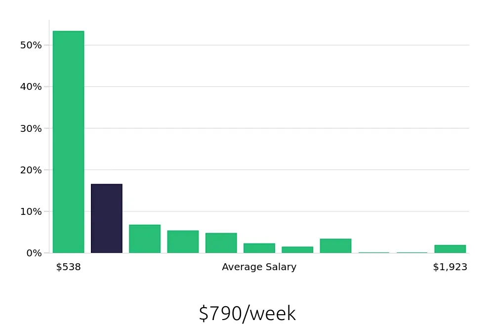 Graph depicting the weekly salary distribution for Sales Associate jobs in Mesa, AZ, showing an average salary of $790 with varying distribution percentages across salary ranges.