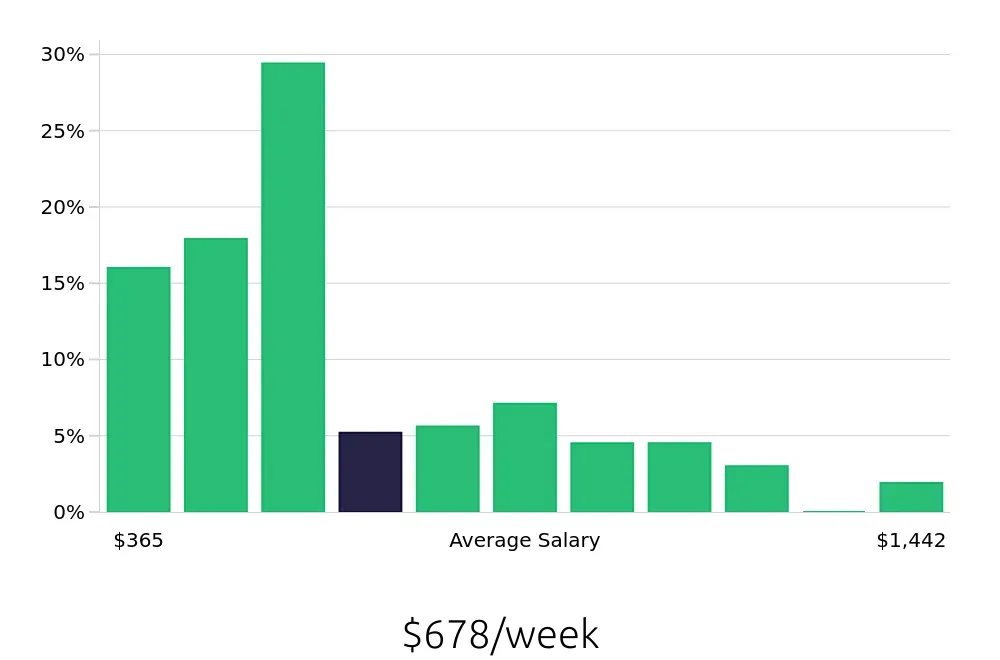 Graph depicting the weekly salary distribution for Sales Associate jobs in Metairie, LA, showing an average salary of $678 with varying distribution percentages across salary ranges.