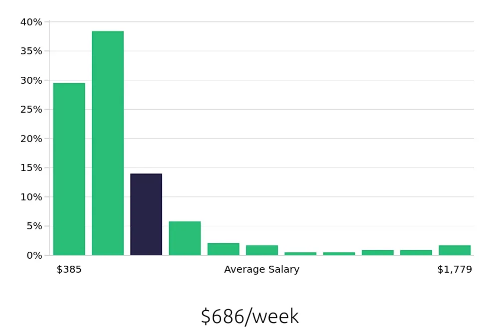 Graph depicting the weekly salary distribution for Sales Associate jobs in Midland, TX, showing an average salary of $686 with varying distribution percentages across salary ranges.