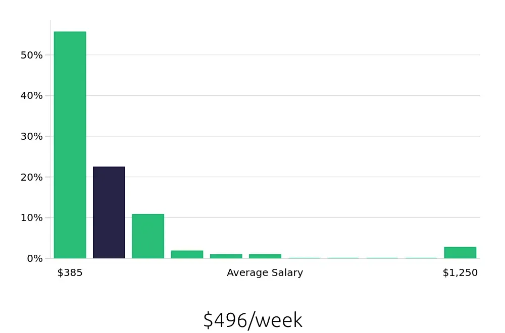 Graph depicting the weekly salary distribution for Sales Associate jobs in Missouri City, TX, showing an average salary of $496 with varying distribution percentages across salary ranges.