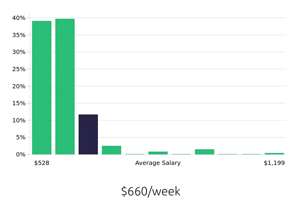Graph depicting the weekly salary distribution for Sales Associate jobs in Niagara Falls, NY, showing an average salary of $660 with varying distribution percentages across salary ranges.
