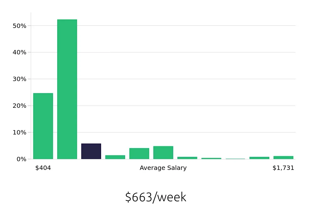 Graph depicting the weekly salary distribution for Sales Associate jobs in North Charleston, SC, showing an average salary of $663 with varying distribution percentages across salary ranges.