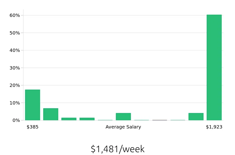 Graph depicting the weekly salary distribution for Sales Associate jobs in Ooltewah, TN, showing an average salary of $1,481 with varying distribution percentages across salary ranges.