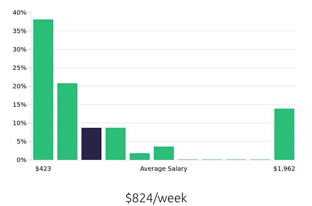 Graph depicting the weekly salary distribution for Sales Associate jobs in Pelham, AL, showing an average salary of $824 with varying distribution percentages across salary ranges.