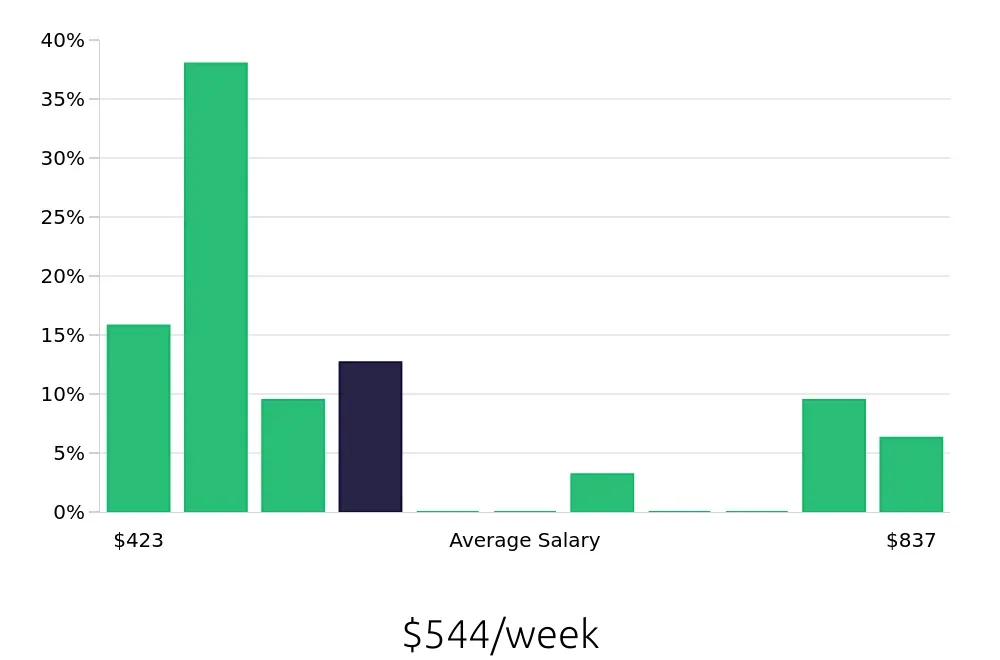 Graph depicting the weekly salary distribution for Sales Associate jobs in Phenix City, AL, showing an average salary of $544 with varying distribution percentages across salary ranges.