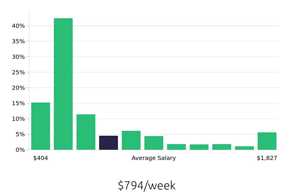 Graph depicting the weekly salary distribution for Sales Associate jobs in Philadelphia, PA, showing an average salary of $794 with varying distribution percentages across salary ranges.