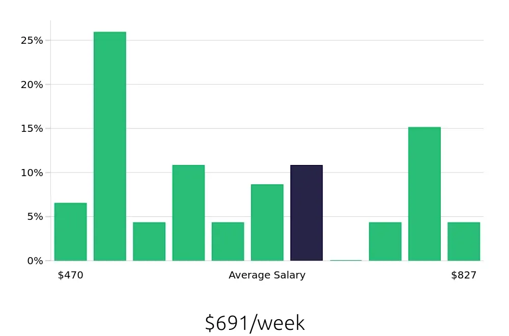Graph depicting the weekly salary distribution for Sales Associate jobs in Pontiac, MI, showing an average salary of $691 with varying distribution percentages across salary ranges.