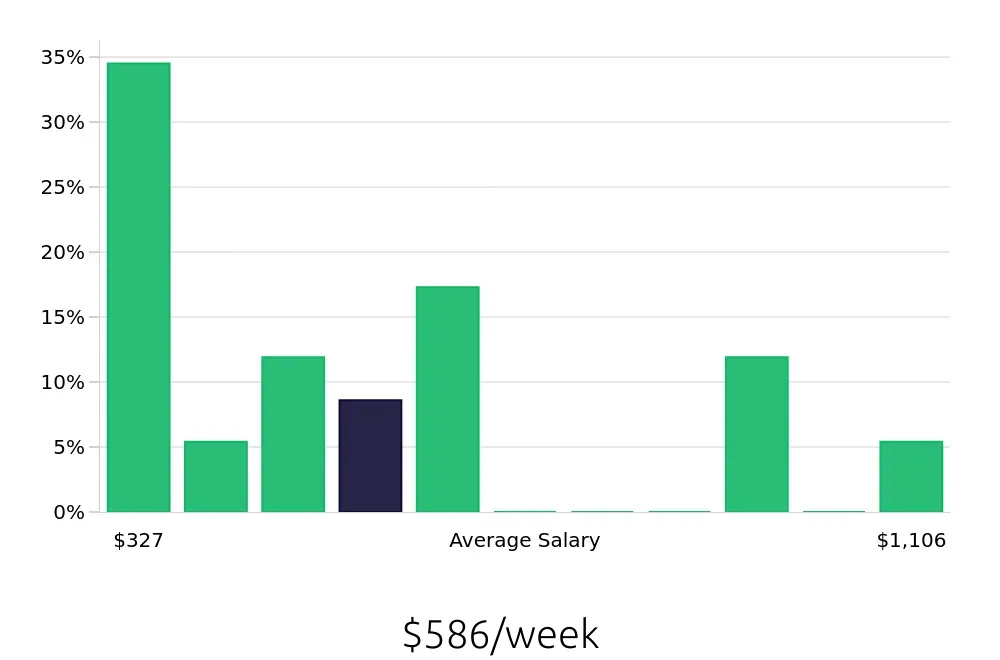 Graph depicting the weekly salary distribution for Sales Associate jobs in Port Arthur, TX, showing an average salary of $586 with varying distribution percentages across salary ranges.