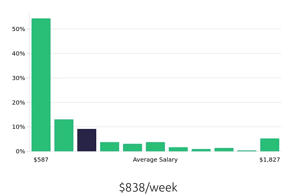 Graph depicting the weekly salary distribution for Sales Associate jobs in Portland, OR, showing an average salary of $838 with varying distribution percentages across salary ranges.