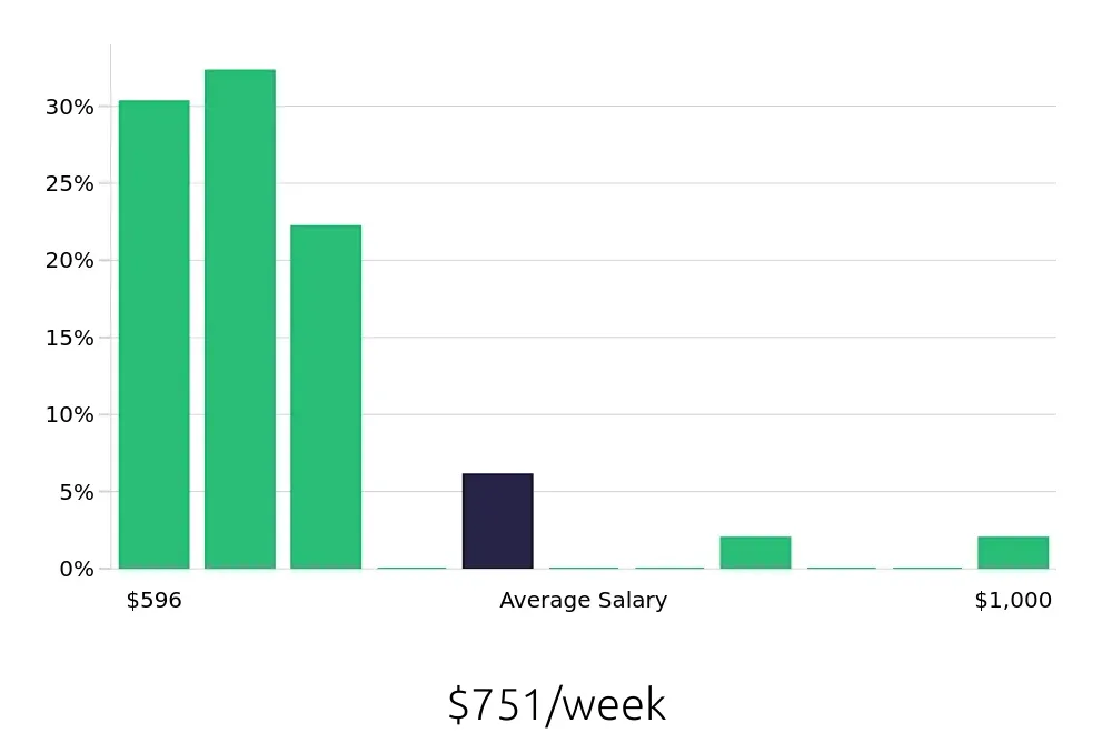Graph depicting the weekly salary distribution for Sales Associate jobs in Rialto, CA, showing an average salary of $751 with varying distribution percentages across salary ranges.