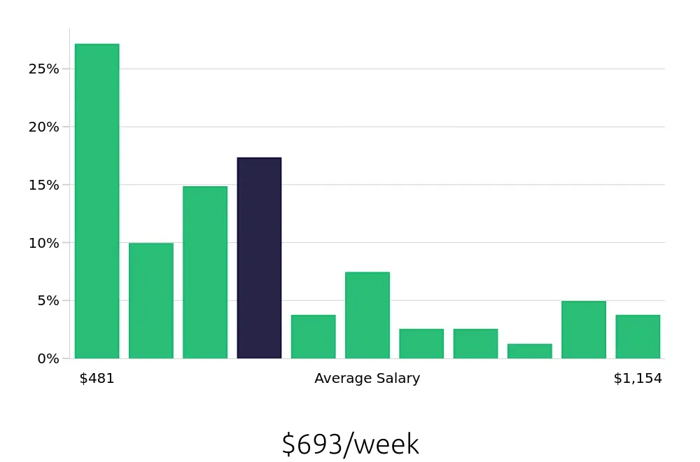 Graph depicting the weekly salary distribution for Sales Associate jobs in Rochester, NH, showing an average salary of $693 with varying distribution percentages across salary ranges.