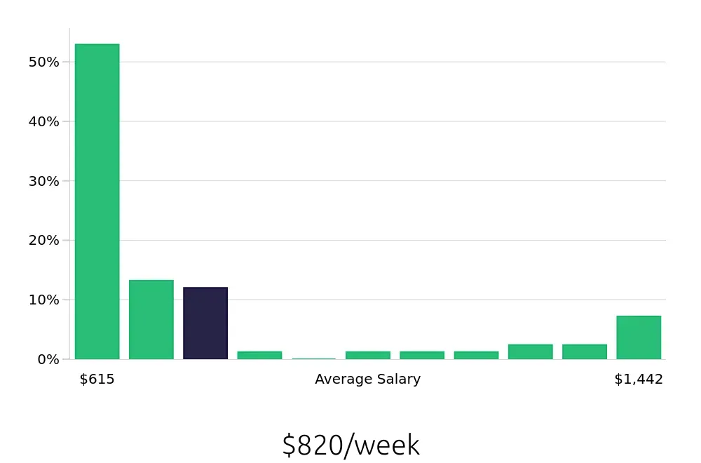 Graph depicting the weekly salary distribution for Sales Associate jobs in Rocklin, CA, showing an average salary of $820 with varying distribution percentages across salary ranges.