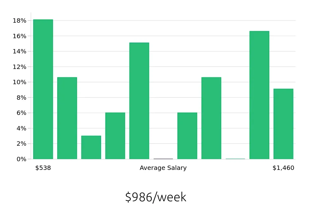Graph depicting the weekly salary distribution for Sales Associate jobs in Rocky Hill, CT, showing an average salary of $986 with varying distribution percentages across salary ranges.