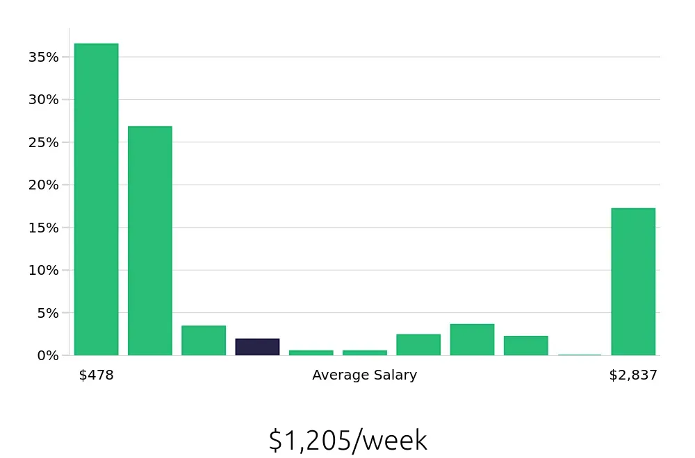 Graph depicting the weekly salary distribution for Sales Associate jobs in Saint Paul, MN, showing an average salary of $1,205 with varying distribution percentages across salary ranges.