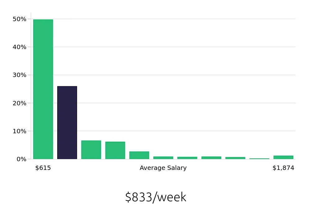 Graph depicting the weekly salary distribution for Sales Associate jobs in San Jose, CA, showing an average salary of $833 with varying distribution percentages across salary ranges.
