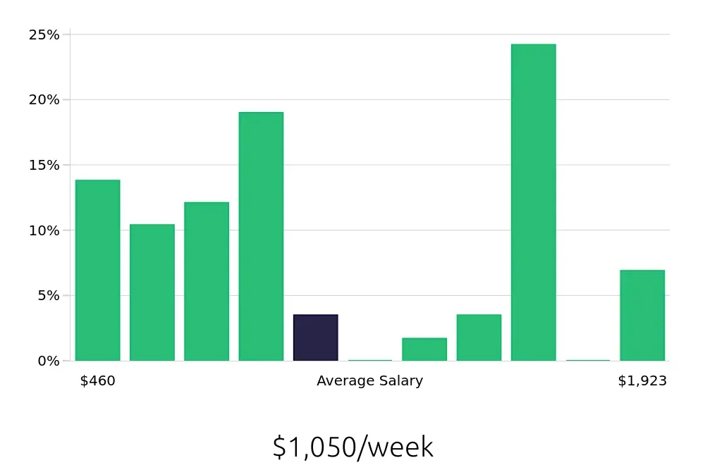 Graph depicting the weekly salary distribution for Sales Associate jobs in Shakopee, MN, showing an average salary of $1,050 with varying distribution percentages across salary ranges.