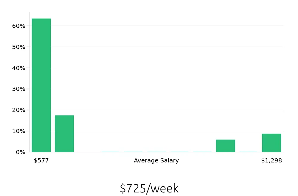 Graph depicting the weekly salary distribution for Sales Associate jobs in Smithtown, NY, showing an average salary of $725 with varying distribution percentages across salary ranges.