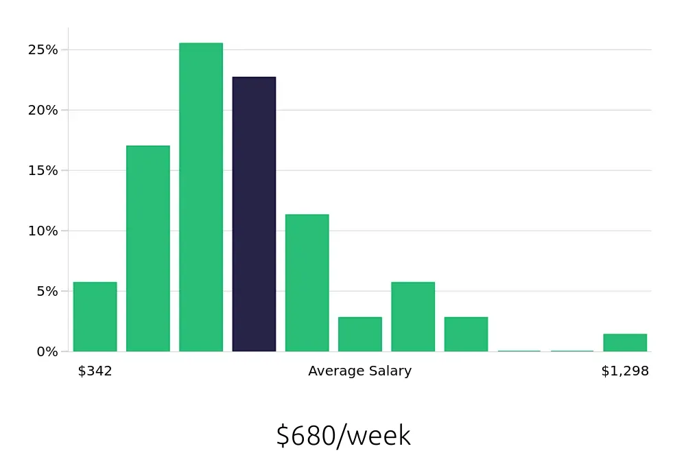 Graph depicting the weekly salary distribution for Sales Associate jobs in Southfield, MI, showing an average salary of $680 with varying distribution percentages across salary ranges.