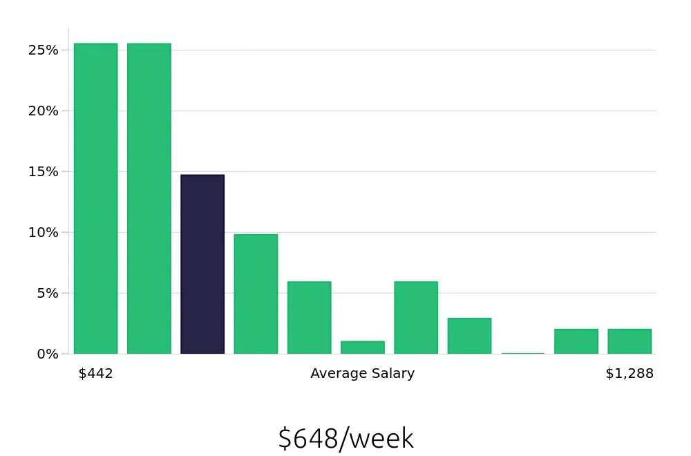 Graph depicting the weekly salary distribution for Sales Associate jobs in Southlake, TX, showing an average salary of $648 with varying distribution percentages across salary ranges.