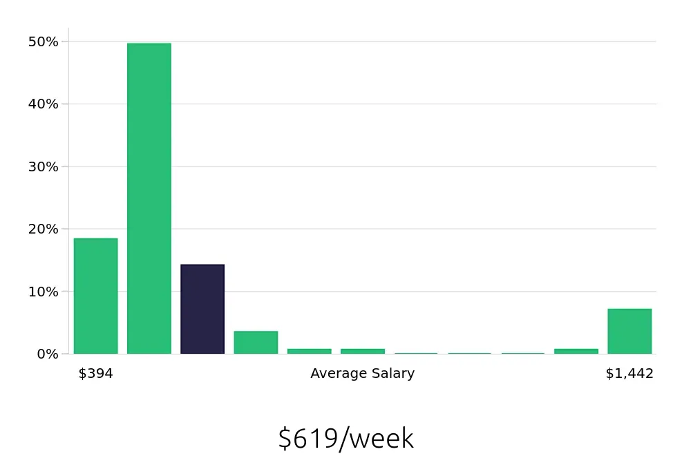 Graph depicting the weekly salary distribution for Sales Associate jobs in State College, PA, showing an average salary of $619 with varying distribution percentages across salary ranges.
