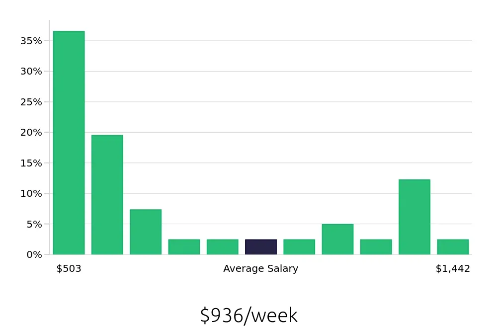 Graph depicting the weekly salary distribution for Sales Associate jobs in Sterling Heights, MI, showing an average salary of $936 with varying distribution percentages across salary ranges.