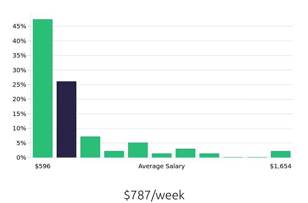 Graph depicting the weekly salary distribution for Sales Associate jobs in Stockton, CA, showing an average salary of $787 with varying distribution percentages across salary ranges.