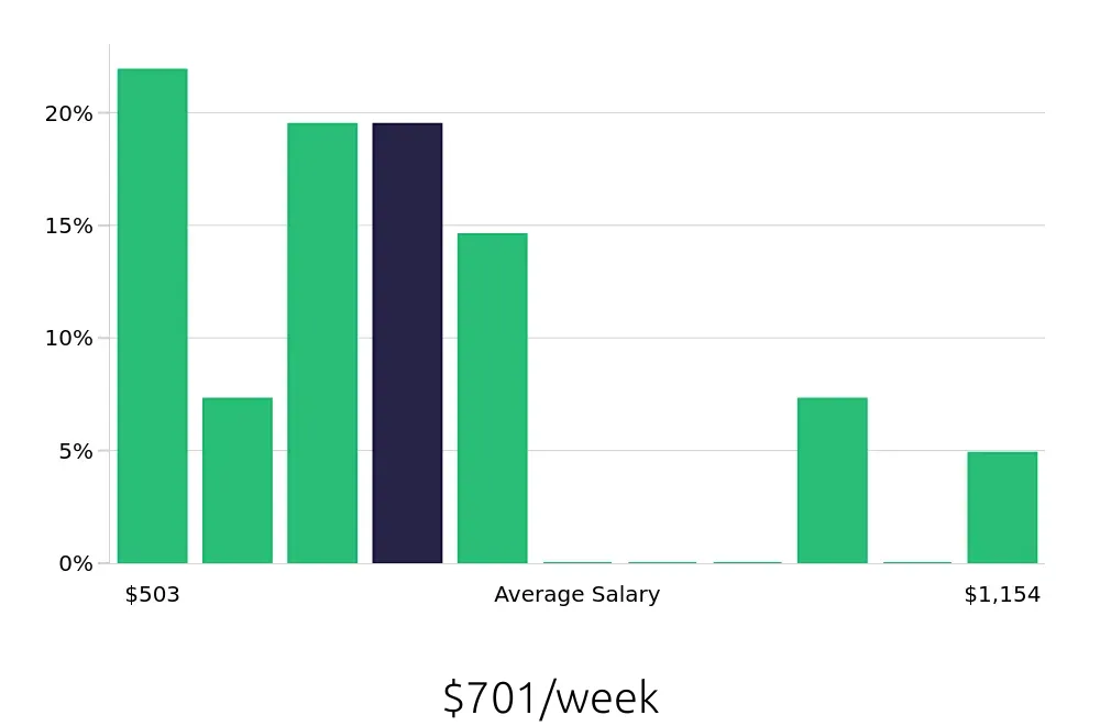 Graph depicting the weekly salary distribution for Sales Associate jobs in Sun Prairie, WI, showing an average salary of $701 with varying distribution percentages across salary ranges.