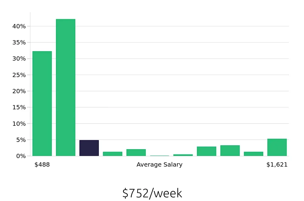 Graph depicting the weekly salary distribution for Sales Associate jobs in Sunrise, FL, showing an average salary of $752 with varying distribution percentages across salary ranges.
