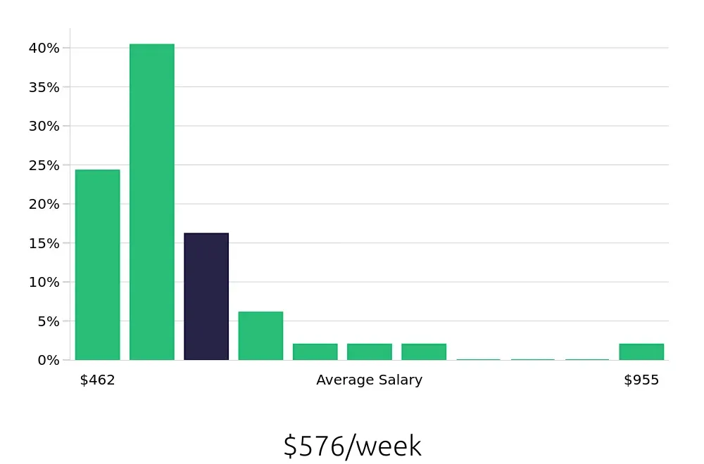 Graph depicting the weekly salary distribution for Sales Associate jobs in Sylvania, OH, showing an average salary of $576 with varying distribution percentages across salary ranges.