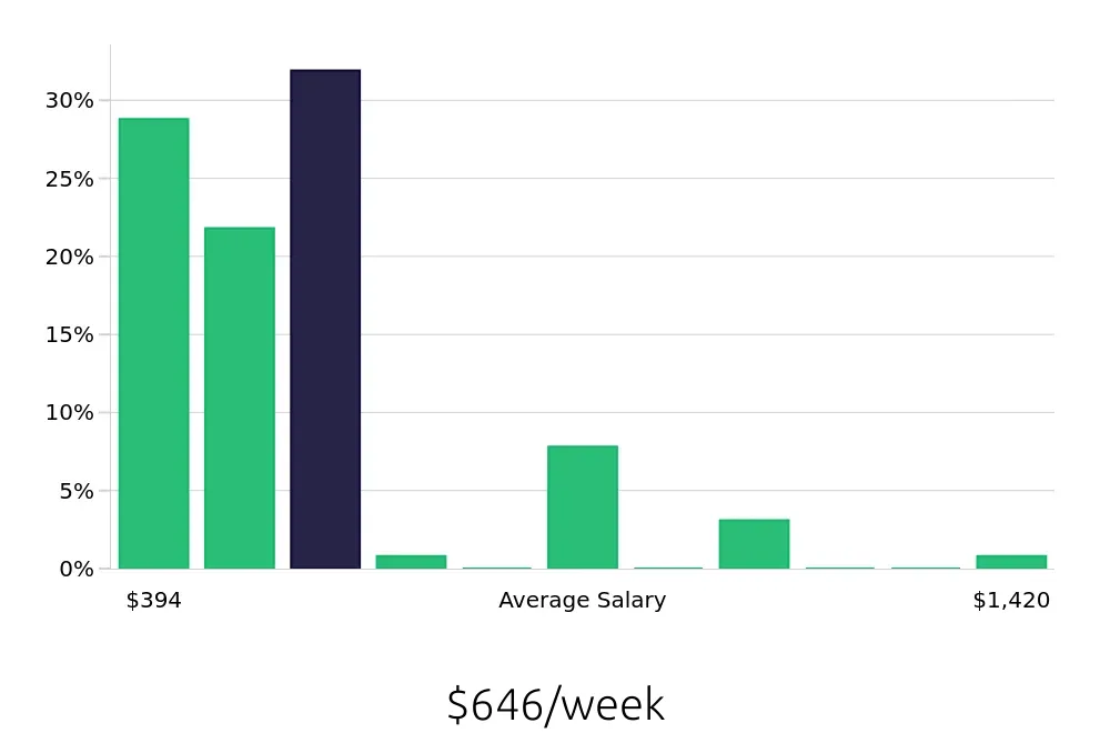 Graph depicting the weekly salary distribution for Sales Associate jobs in Texas City, TX, showing an average salary of $646 with varying distribution percentages across salary ranges.