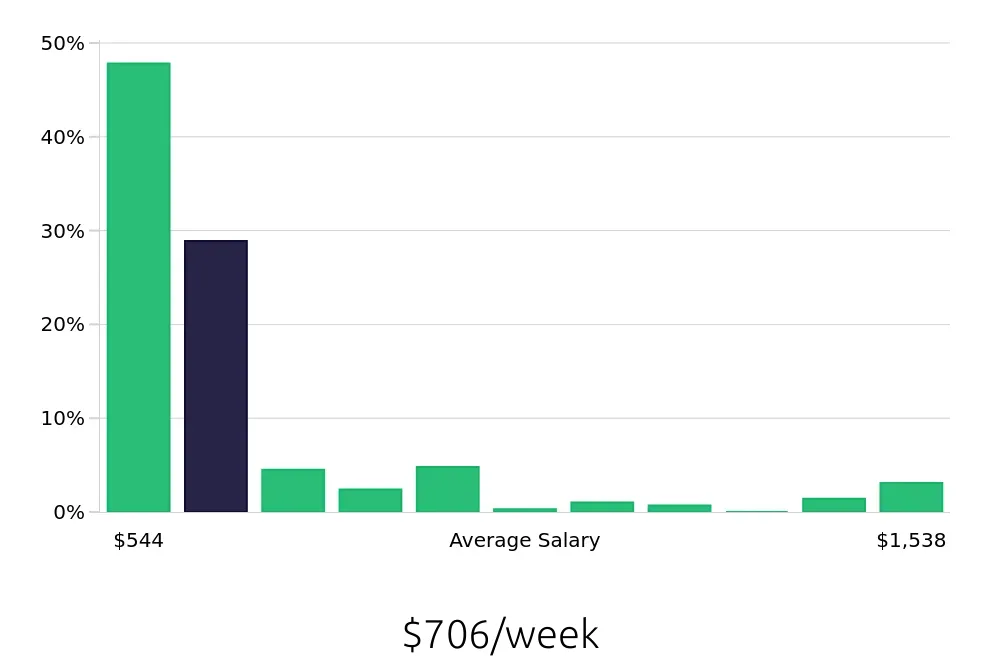 Graph depicting the weekly salary distribution for Sales Associate jobs in Thornton, CO, showing an average salary of $706 with varying distribution percentages across salary ranges.