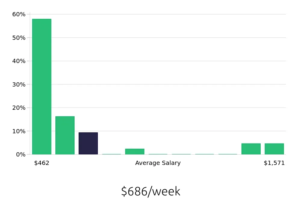 Graph depicting the weekly salary distribution for Sales Associate jobs in Titusville, FL, showing an average salary of $686 with varying distribution percentages across salary ranges.