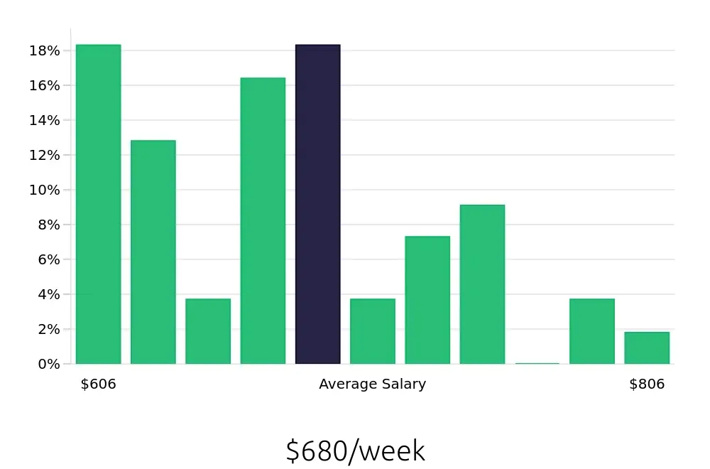 Graph depicting the weekly salary distribution for Sales Associate jobs in Turlock, CA, showing an average salary of $680 with varying distribution percentages across salary ranges.
