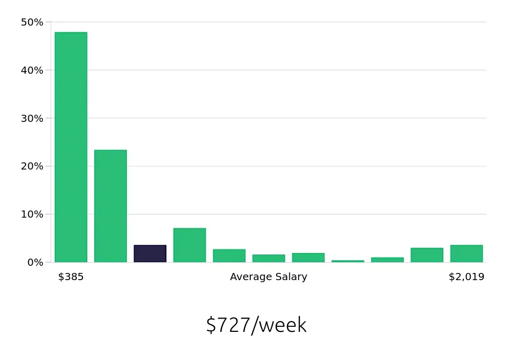 Graph depicting the weekly salary distribution for Sales Associate jobs in Tyler, TX, showing an average salary of $727 with varying distribution percentages across salary ranges.