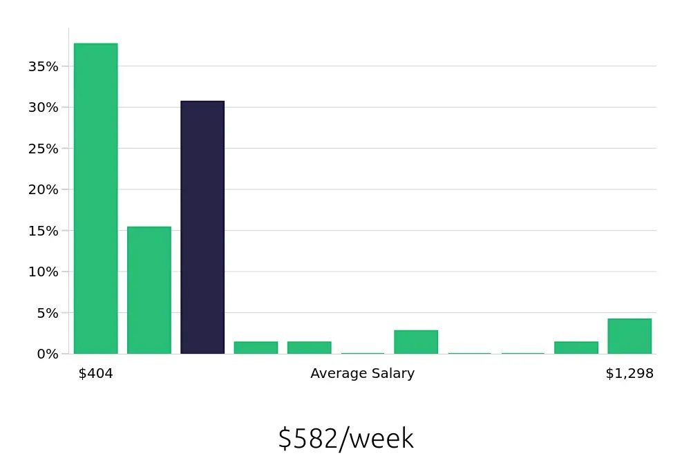 Graph depicting the weekly salary distribution for Sales Associate jobs in Warsaw, IN, showing an average salary of $582 with varying distribution percentages across salary ranges.