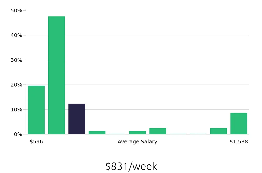 Graph depicting the weekly salary distribution for Sales Associate jobs in West Sacramento, CA, showing an average salary of $831 with varying distribution percentages across salary ranges.