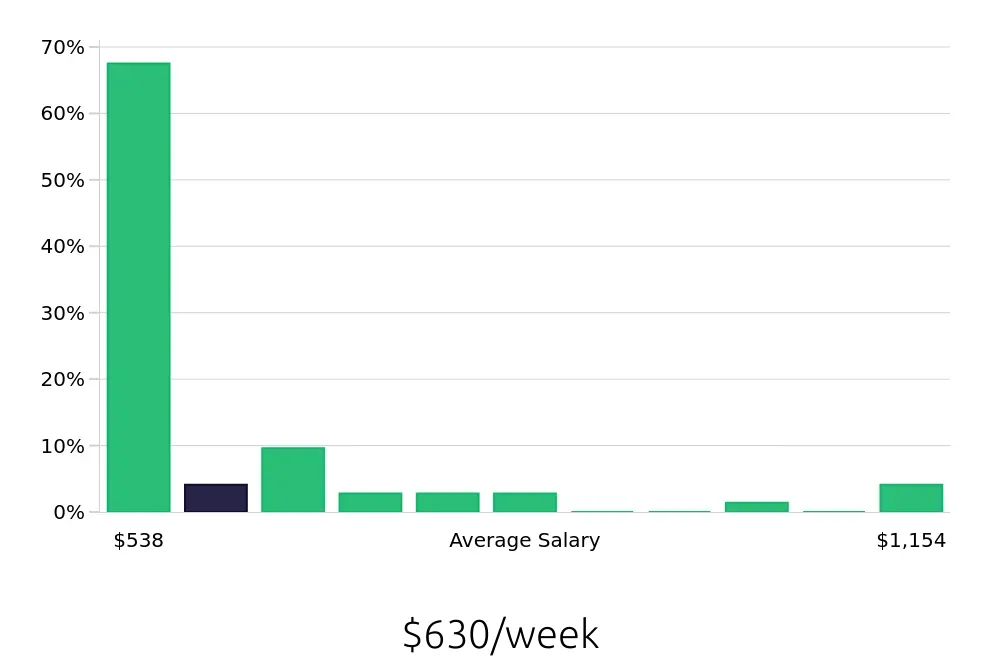 Graph depicting the weekly salary distribution for Sales Associate jobs in Westfield, IN, showing an average salary of $630 with varying distribution percentages across salary ranges.