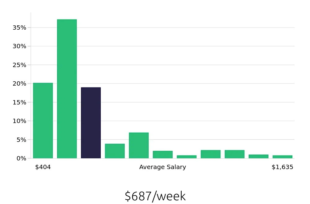 Graph depicting the weekly salary distribution for Sales Associate jobs in Wichita, KS, showing an average salary of $687 with varying distribution percentages across salary ranges.