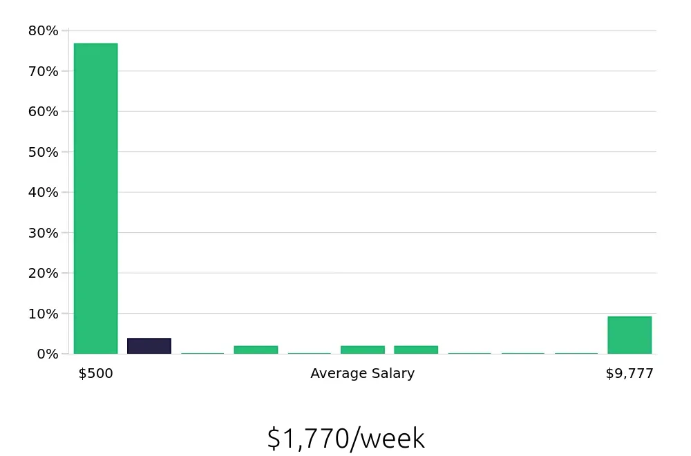 Graph depicting the weekly salary distribution for Sales Associate jobs in Winter Haven, FL, showing an average salary of $1,770 with varying distribution percentages across salary ranges.