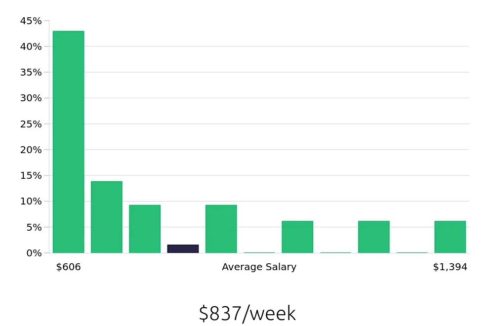 Graph depicting the weekly salary distribution for Sales Associate jobs in Woodinville, WA, showing an average salary of $837 with varying distribution percentages across salary ranges.