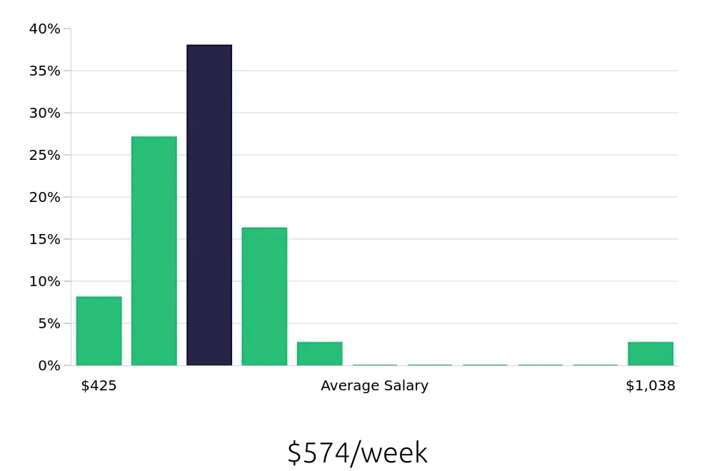 Graph depicting the weekly salary distribution for Sales Associate jobs in Wyoming, MI, showing an average salary of $574 with varying distribution percentages across salary ranges.